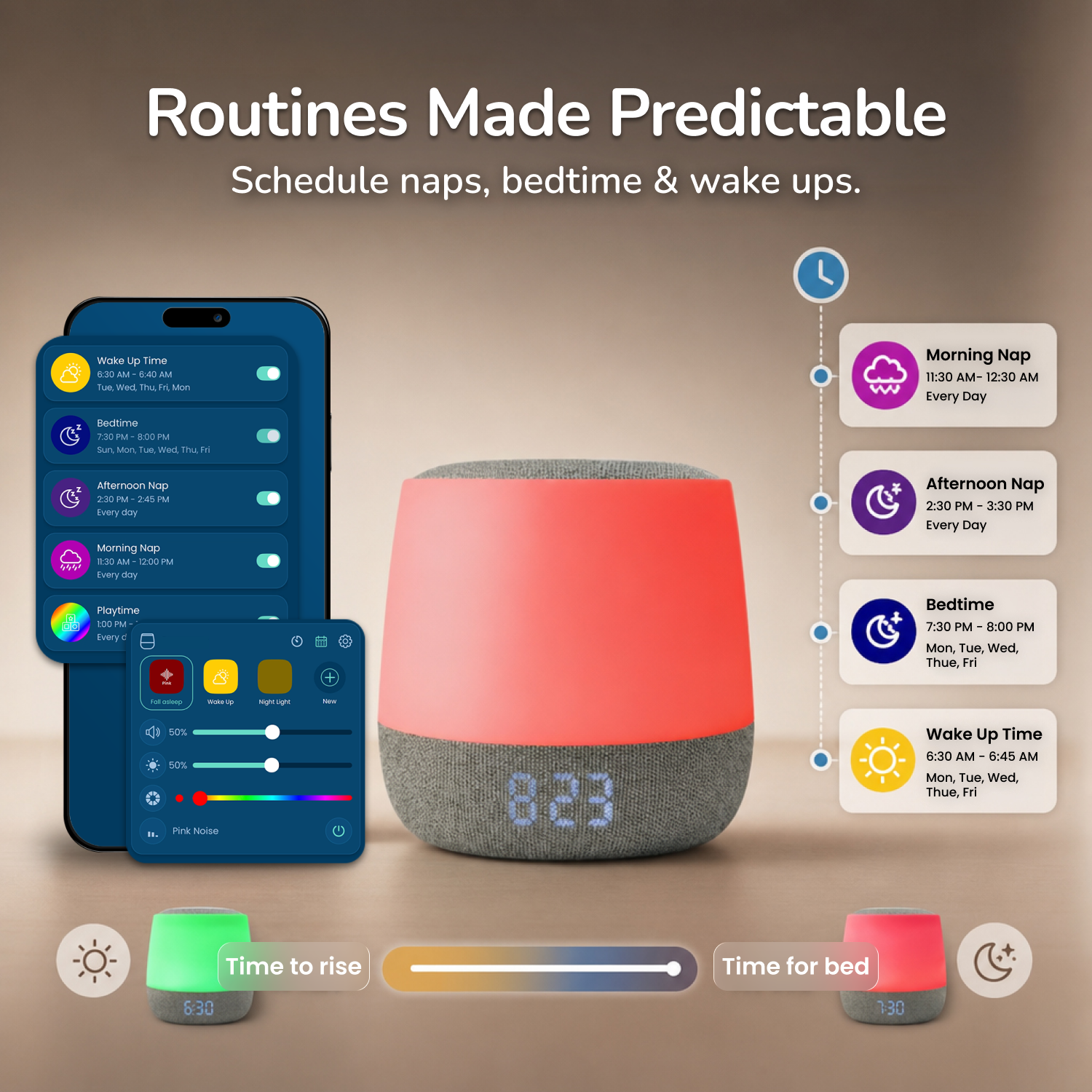 A smart sleep device with a coral pink top and gray fabric base sits on a beige background, with a smartphone showing its companion app interface on the left and a feature callout on the right reading 'Routines Made Predictable' and listing sleep routines like morning nap, afternoon nap, bedtime, and wake up time. Two small sleep device icons appear at the bottom labeled 'Time to rise' and 'Time for bed'.