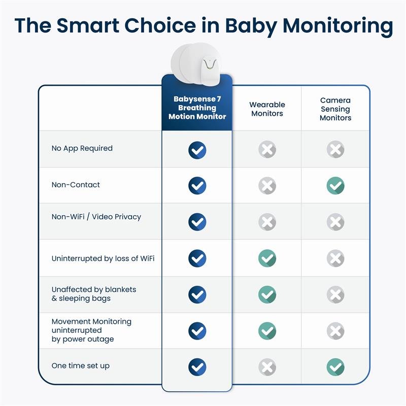 Babysense 7 - Baby Monitor with Breathing Motion Detection & Safety Alerts - Babysense