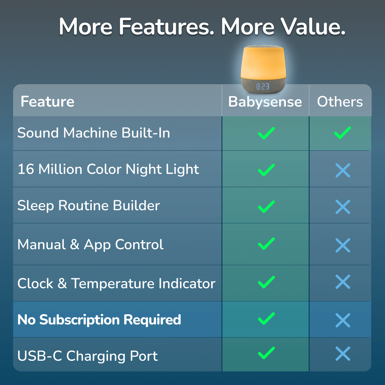A comparison chart graphic titled 'More Features. More Value.
